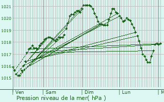 Graphe de la pression atmosphrique prvue pour Bram