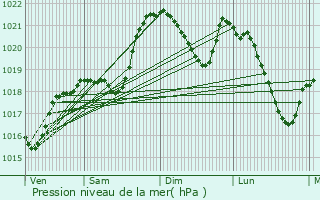 Graphe de la pression atmosphrique prvue pour Fontanes-du-Causse