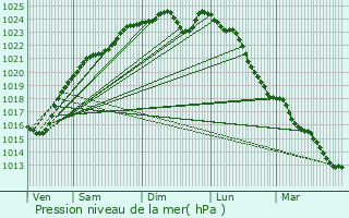 Graphe de la pression atmosphrique prvue pour Monneville