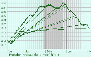 Graphe de la pression atmosphrique prvue pour Les Andelys