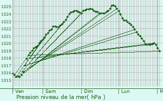 Graphe de la pression atmosphrique prvue pour Perriers-sur-Andelle