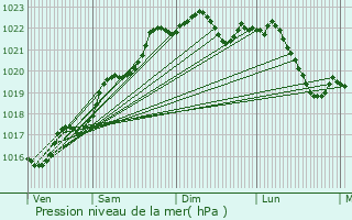 Graphe de la pression atmosphrique prvue pour Trois-Fonds