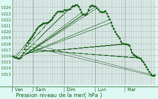 Graphe de la pression atmosphrique prvue pour Andrsy