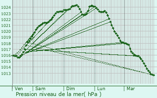 Graphe de la pression atmosphrique prvue pour Fourqueux