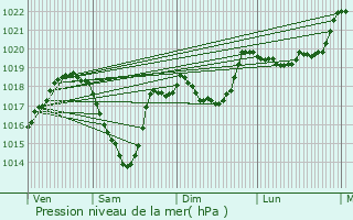Graphe de la pression atmosphrique prvue pour Targassonne