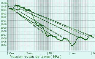 Graphe de la pression atmosphrique prvue pour La Roquette-sur-Siagne