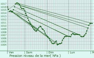 Graphe de la pression atmosphrique prvue pour Saint-Michel-de-Chaillol