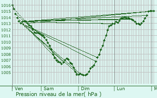 Graphe de la pression atmosphrique prvue pour Quint-Fonsegrives