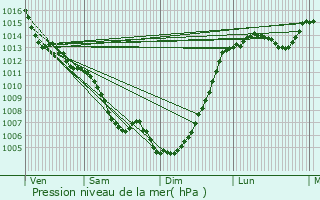 Graphe de la pression atmosphrique prvue pour Toulouse