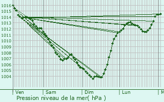 Graphe de la pression atmosphrique prvue pour Decazeville