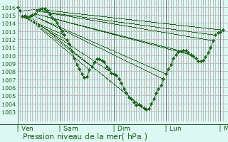 Graphe de la pression atmosphrique prvue pour Annemasse