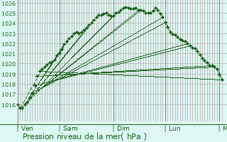 Graphe de la pression atmosphrique prvue pour Saint-Nicolas-d