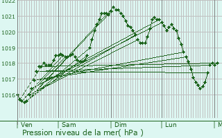 Graphe de la pression atmosphrique prvue pour Vaylats