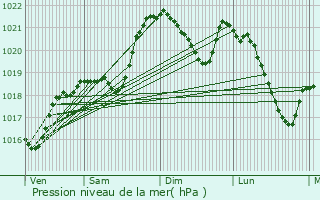 Graphe de la pression atmosphrique prvue pour Ussel