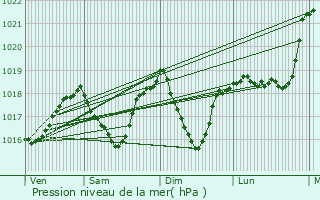 Graphe de la pression atmosphrique prvue pour Bonneville