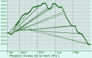 Graphe de la pression atmosphrique prvue pour Orgeval