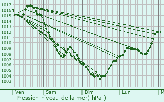 Graphe de la pression atmosphrique prvue pour Boulc