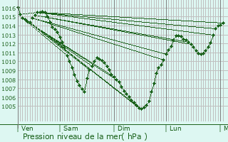 Graphe de la pression atmosphrique prvue pour Saint-Jean-Bonnefonds