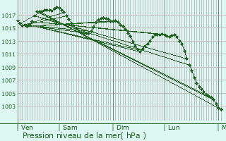 Graphe de la pression atmosphrique prvue pour Fayet-le-Chteau