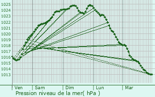 Graphe de la pression atmosphrique prvue pour Puiseux-en-Bray