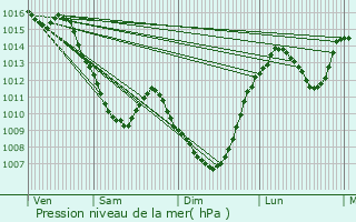 Graphe de la pression atmosphrique prvue pour Aubire