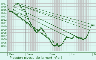 Graphe de la pression atmosphrique prvue pour Avanon