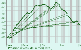 Graphe de la pression atmosphrique prvue pour Vaux-sur-Eure