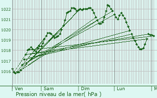 Graphe de la pression atmosphrique prvue pour Sainte-Anne-Saint-Priest