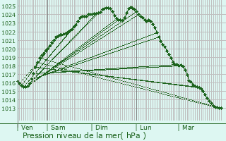 Graphe de la pression atmosphrique prvue pour Bazincourt-sur-Epte