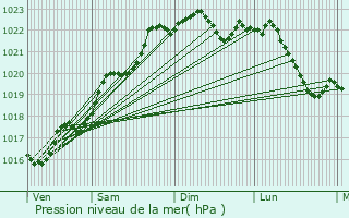 Graphe de la pression atmosphrique prvue pour Ajain