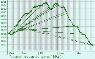 Graphe de la pression atmosphrique prvue pour pne