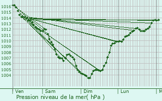 Graphe de la pression atmosphrique prvue pour Cret