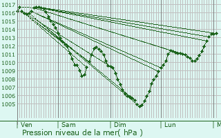 Graphe de la pression atmosphrique prvue pour Morteau