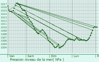 Graphe de la pression atmosphrique prvue pour Sourribes
