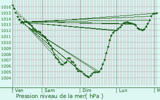 Graphe de la pression atmosphrique prvue pour Espinas