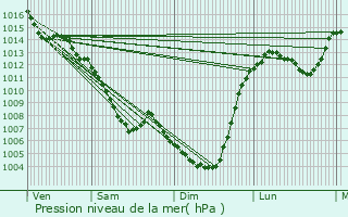 Graphe de la pression atmosphrique prvue pour Vitrac