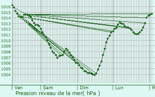 Graphe de la pression atmosphrique prvue pour Aurillac