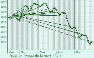 Graphe de la pression atmosphrique prvue pour Cagnano Varano