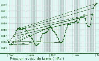 Graphe de la pression atmosphrique prvue pour Brion