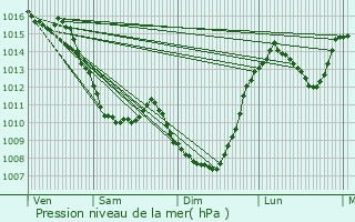 Graphe de la pression atmosphrique prvue pour Poussanges