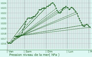 Graphe de la pression atmosphrique prvue pour Faverolles