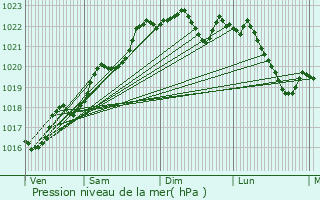 Graphe de la pression atmosphrique prvue pour Saint-Dizier-Leyrenne