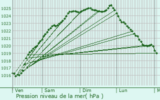 Graphe de la pression atmosphrique prvue pour Bois-Guillaume