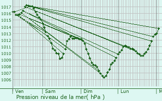 Graphe de la pression atmosphrique prvue pour Orbey