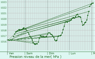 Graphe de la pression atmosphrique prvue pour Craponne