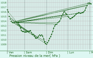 Graphe de la pression atmosphrique prvue pour Urrugne