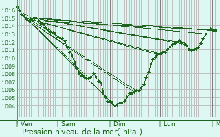 Graphe de la pression atmosphrique prvue pour Siran