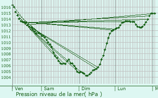 Graphe de la pression atmosphrique prvue pour Monteils