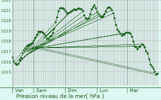 Graphe de la pression atmosphrique prvue pour Thiers