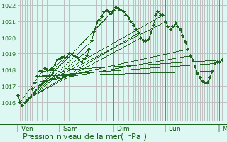 Graphe de la pression atmosphrique prvue pour Carsac-Aillac